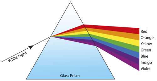 White light passing through prism